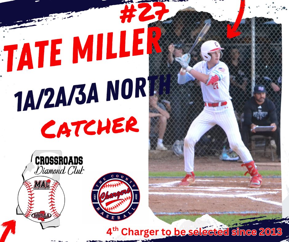 CountyBoysCC's tweet photo. Congratulations to our very own Tate Miller for making the Crossroads Diamond Club All Star Game!

Tate is the 4th player since 2013 to represent the Chargers at this prestigious all star game!

#GRIT https://t.co/4KFJfl4YPn