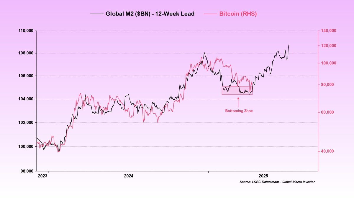 der_rentner_yt's tweet photo. 📊 Korrelation zwischen M2 und Bitcoin:
Das Chart zeigt die enge Verbindung zwischen der globalen M2-Geldmenge (schwarz) und dem Bitcoin-Preis (rosa), mit einem 12-wöchigen Vorlauf.
2023-2025: Steigt die Liquidität, folgt oft Bitcoin mit Verzögerung.
#Bitcoin #M2 #Geldmenge https://t.co/hcKnEOWxhR