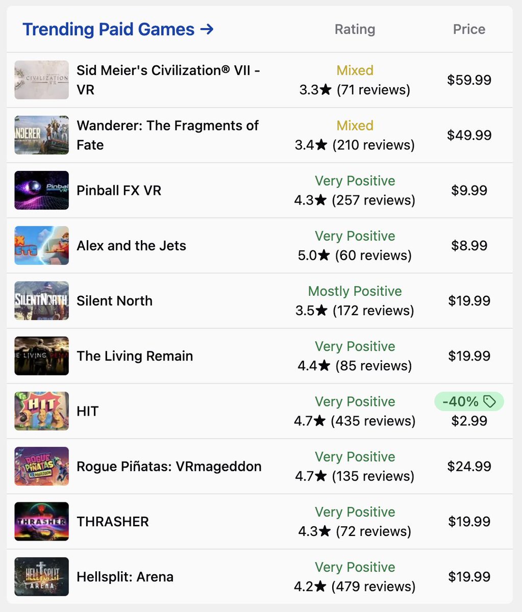vrdb.app (@vrdb_app) on Twitter photo 📈 Trending Paid Games on Meta Quest:
🌎 <a href="/CivGame/">Sid Meier's Civilization VII</a> takes the top spot
⏳ <a href="/wanderervr/">Wanderer: The Fragments of Fate ⏳</a> holds strong in second place
⚽️ <a href="/PinballFX/">Pinball FX</a> follows in 3rd place
✈️ MR release "Alex and the Jets" takes 4th
🥶 <a href="/silentnorthvr/">Silent North🏔️</a> rounds up the top 5 📈 Trending Paid Games on Meta Quest:
🌎 <a href="/CivGame/">Sid Meier's Civilization VII</a> takes the top spot
⏳ <a href="/wanderervr/">Wanderer: The Fragments of Fate ⏳</a> holds strong in second place
⚽️ <a href="/PinballFX/">Pinball FX</a> follows in 3rd place
✈️ MR release "Alex and the Jets" takes 4th
🥶 <a href="/silentnorthvr/">Silent North🏔️</a> rounds up the top 5