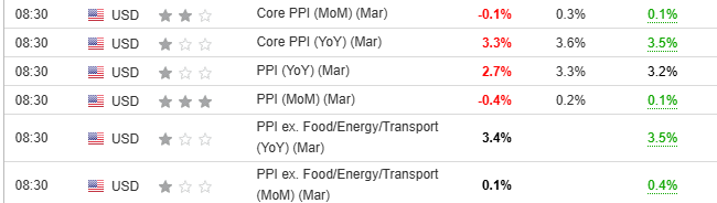Enflasyonun düşmesi, genellikle merkez bankalarının istediği bir durum. Evet ama bu düşüşün hızı ve şekli, ekonomik sağlığın ne kadar yerinde olduğunu belirleyen bir gösterge.

Veriler şöyle:

Yıllık bazda ÜFE (PPI YoY) %3,3 beklenirken %2,7 olarak geldi; çekirdek ÜFE (Core PPI