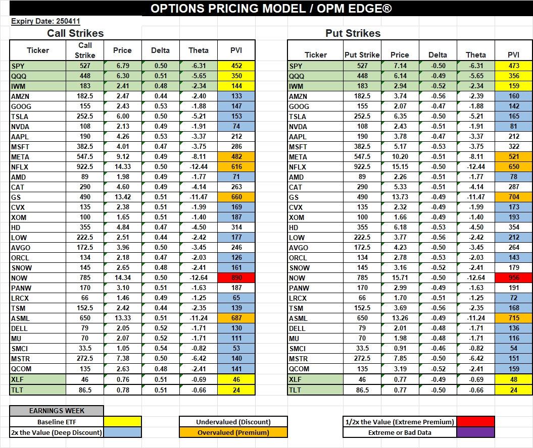 Our 50-Delta Options Pricing Model (OPM EDGE) for Friday, 4/11:
- tremendous value in Individual Tickers 
- long straddles/strangles vs trading the Index ETFs
#SPX #SPY #QQQ #IWM #XLF #AMZN #AAPL #GOOG #TSLA #NVDA #AMD #MSFT #NFLX #META #AVGO #ORCL #SNOW #NOW #PANW #LRCX #TSM
