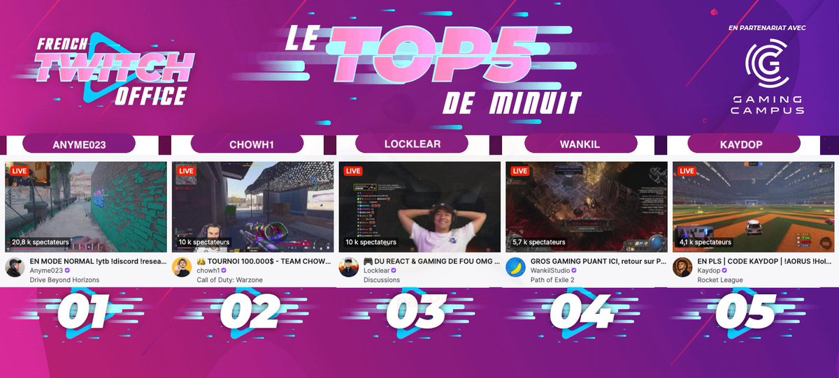 FRTwitchOffice's tweet photo. #LeTop5Minuit des chaines #Twitch FR - Mercredi 9 Avril
1 #Anyme023 sur #DriveBeyondHorizons
2 #Chowh1 dans la #Warzone
3 #Locklear en discussion
4 #Wankil sur #PathOfExile2
5 #Kaydop sur #RocketLeague https://t.co/ZLr9GA96Nw