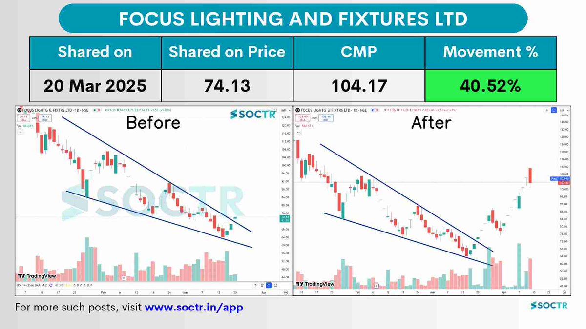 MySoctr's tweet photo. #FocusLighting 40.52% #Return in 23 Days 

Check Latest #ChartPattern in screener section on https://t.co/dC0sCs7M1U
and follow @MySoctr

#Nifty #Nifty50 #Investing #Breakoutstocks #StocksinFocus #StocksToWatch #Stocks #Stockstotrade #breakoutstocks #Trading #StocksIdeas #BO #Sensex #Resistance #Return #gain #profit #stockmarkets #Breakout #Nse #stockideas #BO #sensex #Resistance #Volume #Trendline #Support #TrendlineResistance #TrendlineSupport #HorizontalResistance #HnS #Triangle #CnH #symmetricaltriangle  #FocusLighting #FocusLightingLtd