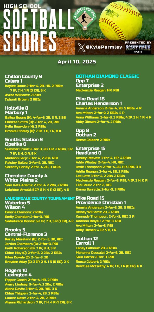 Kyle Parmley 🥎 (@kyleparmley) on Twitter photo High school softball from Thursday:
- <a href="/Hoover_SB/">Hoover Bucs Softball</a> and <a href="/hewittsoftball/">Hewitt Softball 🥎</a> notch Area 6 wins
- <a href="/LadyFinsSB/">Gulf Shores Softball</a> with walk-off win over Spanish Fort
- Thad Prater earns 100th win at <a href="/sumasoftball/">Satsuma Softball</a>
- <a href="/AubreyLiveoak/">Aubrey Liveoak</a> hits walk-off HR in <a href="/MJHS__SOFTBALL/">Mortimer Jordan Softball</a> win
- <a href="/Layla_Steele24/">Layla Steele</a>'s HR lifts High school softball from Thursday:
- <a href="/Hoover_SB/">Hoover Bucs Softball</a> and <a href="/hewittsoftball/">Hewitt Softball 🥎</a> notch Area 6 wins
- <a href="/LadyFinsSB/">Gulf Shores Softball</a> with walk-off win over Spanish Fort
- Thad Prater earns 100th win at <a href="/sumasoftball/">Satsuma Softball</a>
- <a href="/AubreyLiveoak/">Aubrey Liveoak</a> hits walk-off HR in <a href="/MJHS__SOFTBALL/">Mortimer Jordan Softball</a> win
- <a href="/Layla_Steele24/">Layla Steele</a>'s HR lifts