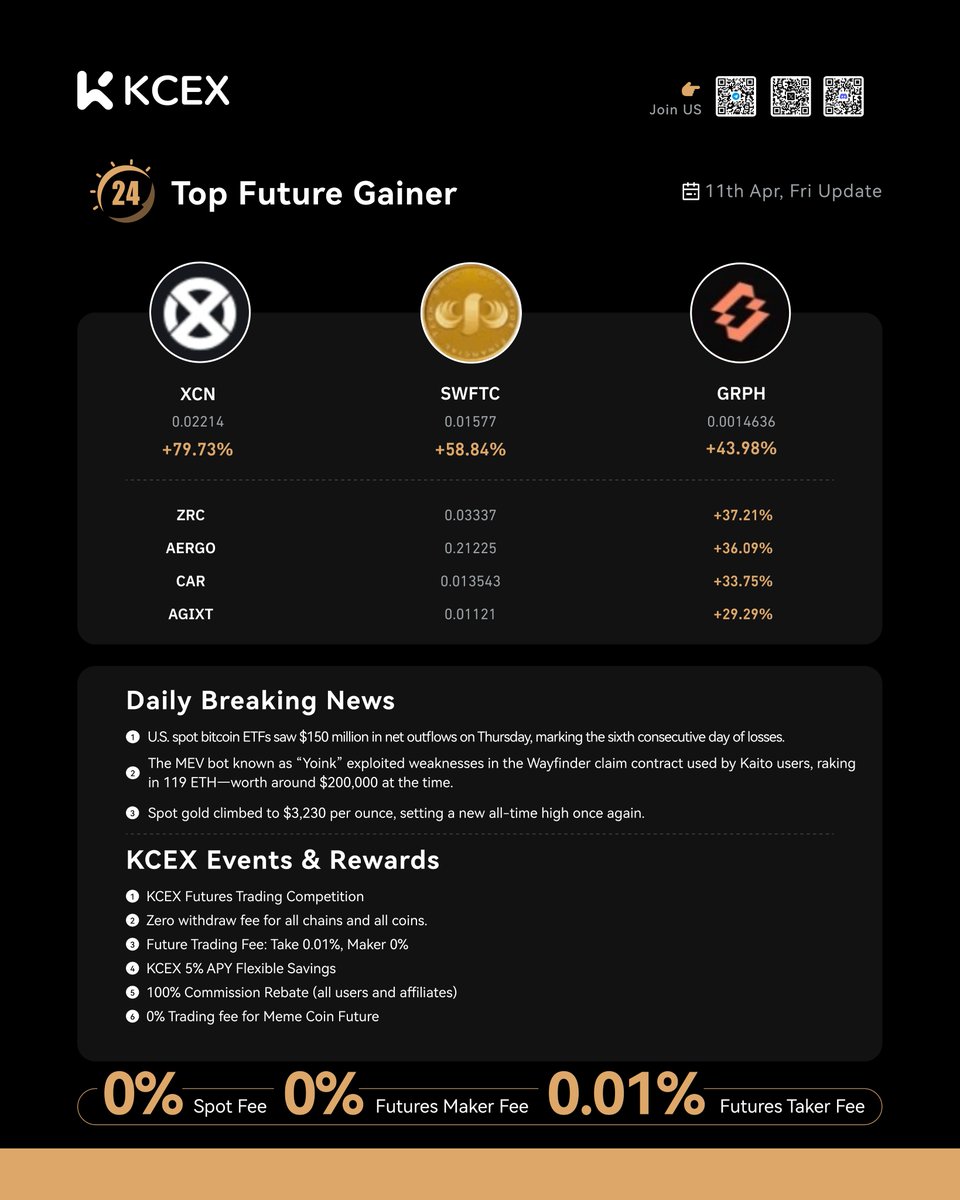 KCEX Daily Report 04.11 🚀

📈 Top Performers Today:

1️⃣ $XCN/USDT: +79.73%
2️⃣ $SWFTC/USDT: +58.84%
3️⃣ $GRPH/USDT: +43.98%
4️⃣ $ZRC/USDT: +37.21%
5️⃣ $AERGO/USDT: +36.09%
6️⃣ $CAR/USDT: +33.75%
7️⃣ $AGIXT/USDT: +29.29%