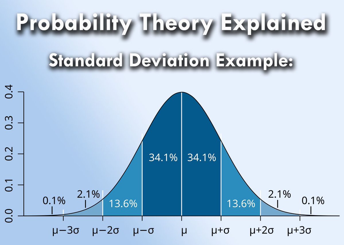 JoachimSchork's tweet image. Probability theory is a fundamental concept in statistics, data science, and machine learning. It&apos;s the mathematical framework that allows us to quantify uncertainty and make informed decisions based on data.

By understanding probability, we can predict outcomes, assess risks,…