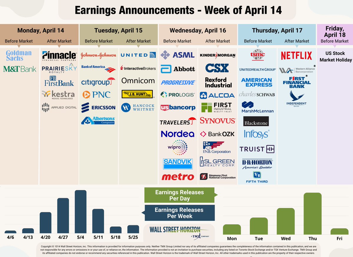 Q1 earnings pick up next week with 800+ companies set to report ahead of the holiday weekend. Watch for $TSM, $UNH, $NFLX, $JNJ, $BAC, $ASML, $ABT, $C, $AXP, $TFC, $GS, $SCHW, $KEY, $CFG and many more. #earnings #q1 #investing #stockmarket #trading