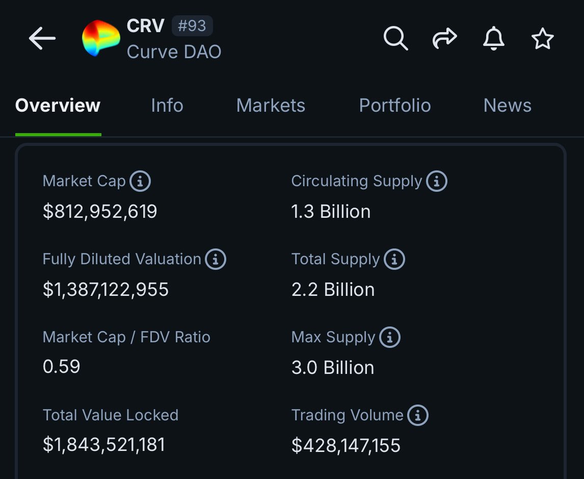 Global stablecoin adoption will drive <a href="/CurveFinance/">Curve Finance</a> fees exponentially higher👇

$CRV has the deepest liquidity and lowest slippage for permissionless stablecoin swaps — and it’s current market cap of $812M is laughable

I expect this will trade in the $10-20B range by EOY 2025