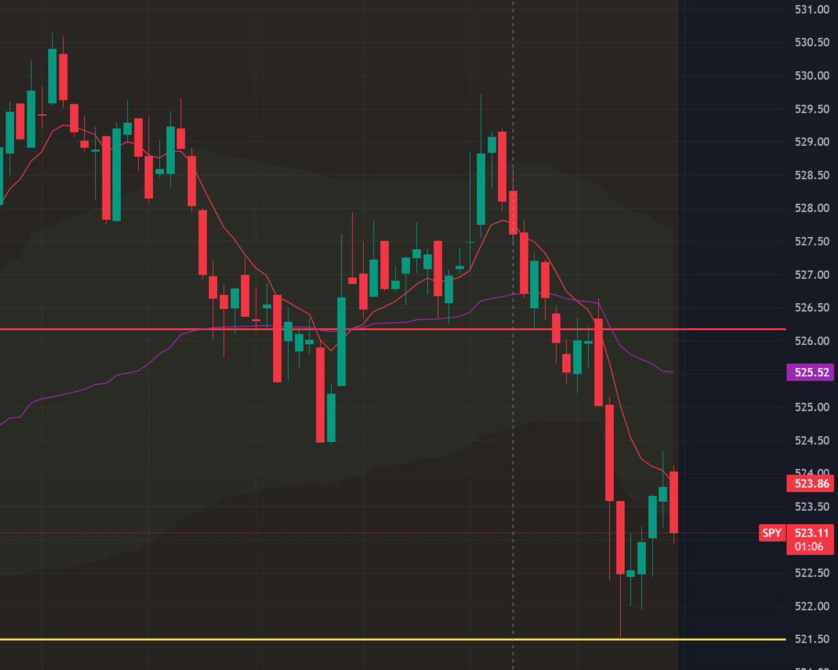 dtradersjourney's tweet photo. Levels I'm watching on SPY. 
Retracement into 526 area around VWAP looks good for short. Price action confirming. 

Premarket double-bottom. (Again, price action for confirmation).

Small size in this volatile market. https://t.co/R4uy7VT2av