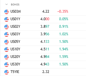 somoscdi's tweet photo. 📊 #Mercados | Datos Clave del Día
📉 $SPY: -0.58%
📈 $TNX: Nivel 4.49
⚠️ $VIX: Nivel 44.92 Volatilidad
📅 Segundo día del #CPI
📈 Primer día del #IPP (PPI)
🔁 Recuerda lo que analizamos en #SHIFT2024 BONOS https://t.co/ZhjmZA4hE9