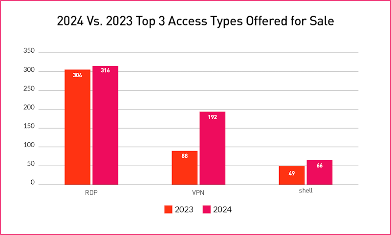 netzpalaver's tweet image. Login-Daten im Sonderangebot

#Authentifizierung #CheckPointSW #CyberInt #Cybersecurity #Cybersicherheit #DarkNet #IAB #Identity #InitialAccessBroker #Ransomware

netzpalaver.de/2025/04/11/log…
