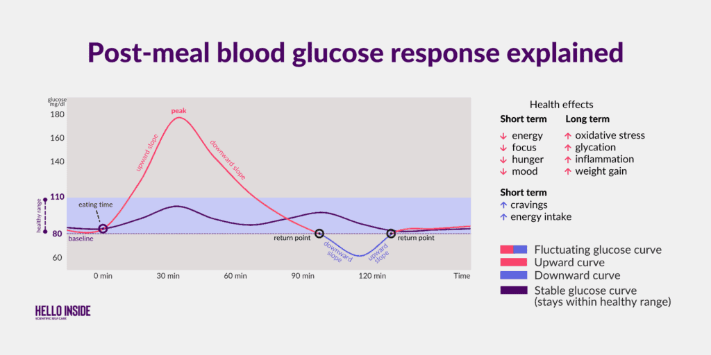 KristenJakobitz's tweet photo. The 'after-meal dip' isn't inevitable. 😴
Blood sugar spikes & crashes can sabotage your energy.
Stabilize it with protein, fiber, & mindful eating.
#BloodSugarBalance #EnergyLevels #MetabolicHealth #GlucoseControl https://t.co/lnHzkk1OX8
