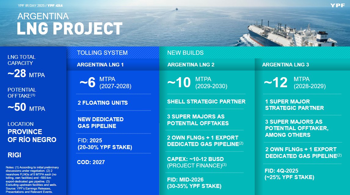 RaulMomentum's tweet photo. Se confirma en el YPF Investor Day que la fase 1 del Argentina LNG tendrá 2 FLNGs.
¿El FID para cuando? ¿Semanas?
Las acciones de Golar suben un 7% con la noticia ahora mismo...
#YPF #Golar #GLNG https://t.co/mUgw4WEQi4