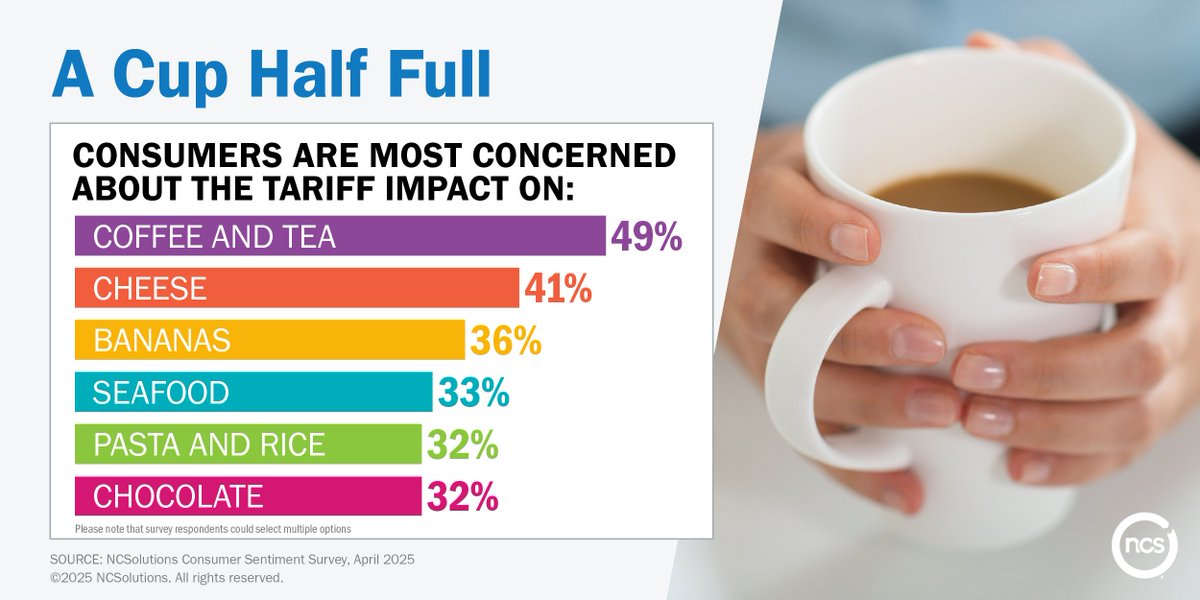 We asked American consumers how the tariff threats might impact their grocery choices. Top concerns? Coffee, cheese, and bananas. 
#CPG #ConsumerInsights #GroceryTrends