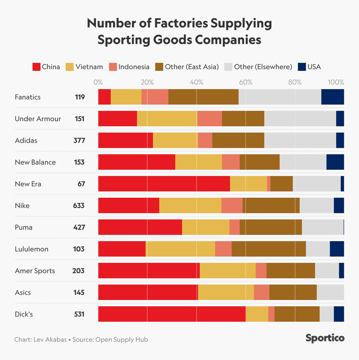 Recomendable artículo en Sportico. La industria de zapatillas y ropa deportiva tiene una enorme dependencia de Asia para su fabricación.  sportico.com/business/comme…