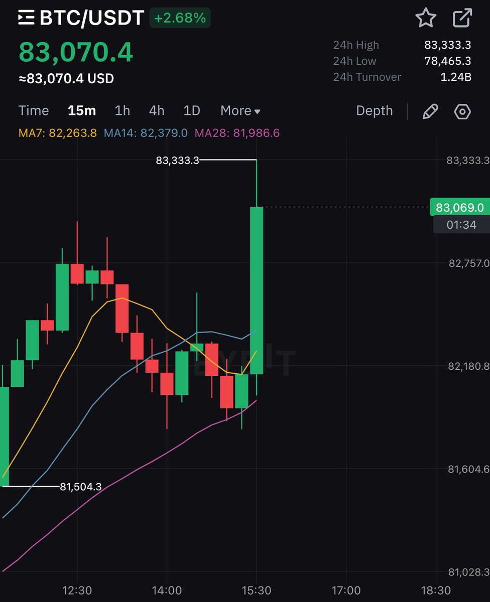 DustyBC's tweet photo. 💥BREAKING

$BTC RECLAIMS $83K

HOW CAN YOU NOT BE BULLISH https://t.co/Fh1swYphdq