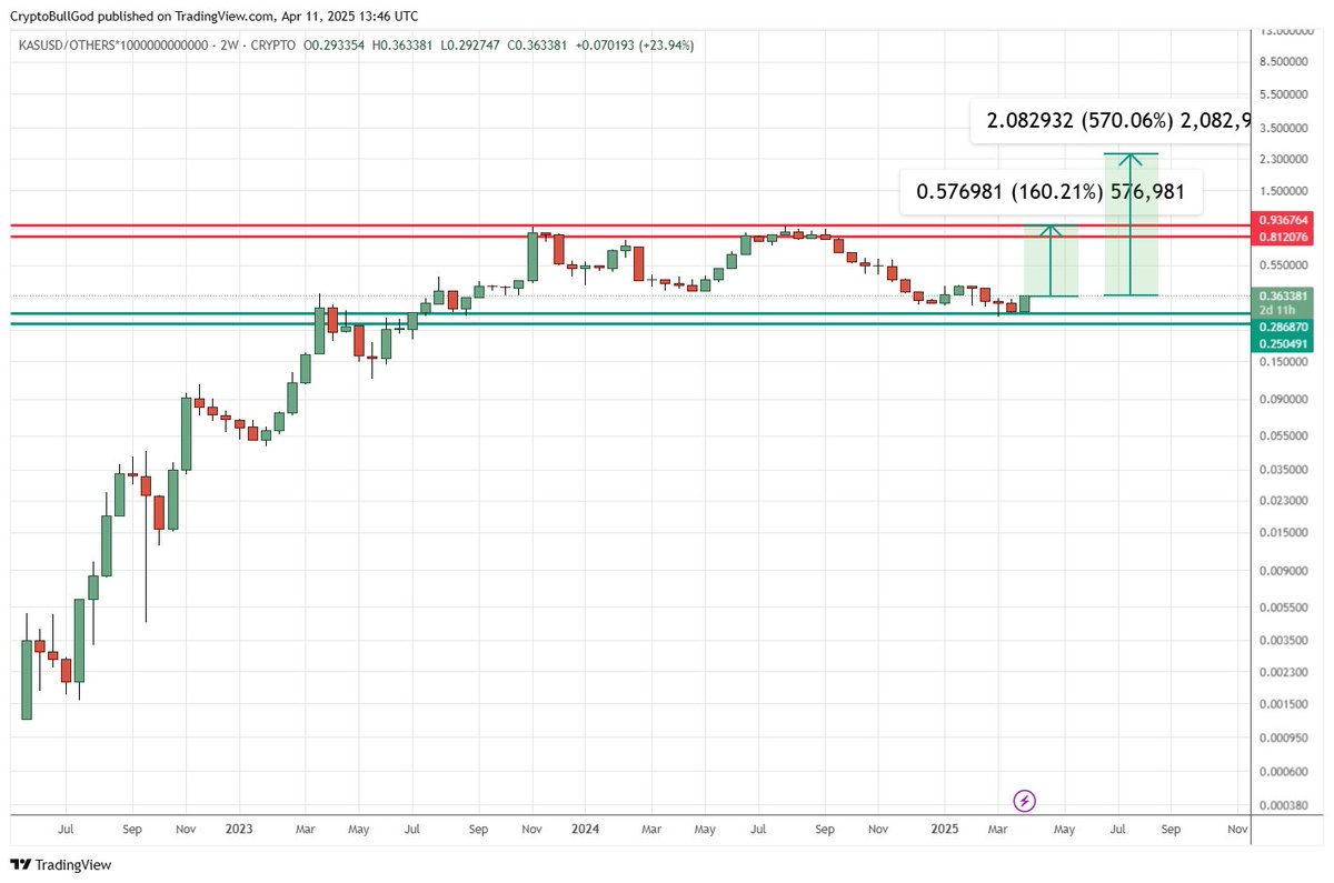 $KAS vs $OTHERS 

What is this chart telling us, relative to everything outside the Top10?

If we hit the top of the range, Then we will out-perform by 160%  (Others does a 10x, Then Kaspa does a 16x)

If we hit the theoretical projected value, Then we will out-perform by close