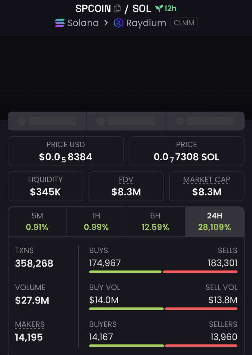 abamiede's tweet photo. $Spcoin surged from $132K to $8.3M—a 62x gain—showing how strategic timing pays off!
$vine $layer $sfm $kimba $denode $rfc $test $pvs $hiber $Sse $fafo $shy #CHADETTE $memdex $qq $sdog $tiff $pvs #hyperkids https://t.co/gfXlrb89nt