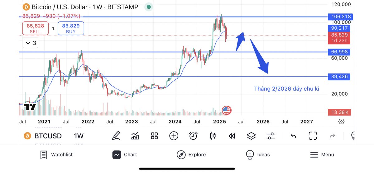 Menyogi1's tweet photo. @Tuyen_Crypto10 Tt nó đã downtrend đc 3 tháng rồi mà k nhân ra à bạn 👉 https://t.co/KZ8Yif0x6V