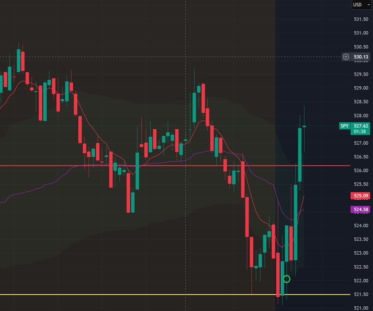 dtradersjourney's tweet photo. Did you catch the premarket double-bottom as I mentioned? Price action confirmed. 

Now it's scaling out of your position as it came up into 526. Now 526 could be support as it was a resistance level. I'm out of most of my position, now hoping we get a continuation off 526. https://t.co/LAVVDeYog8