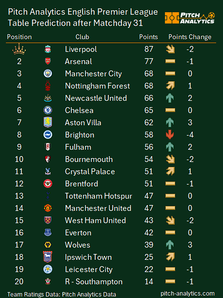 PitchAnalytics1's tweet photo. 🚨 Premier League Simulation: 7 Matchweeks Left! 🏴󠁧󠁢󠁥󠁮󠁧󠁿

Nottingham Forest #NFFC &amp; Manchester City #MCFC battling for 3rd—a tight race!

Chelsea #CFC risk missing #UCL; Newcastle #NUFC jump them for the 5th UCL spot. Villa surging? #AVFC

Full predictions below #PremierLeague #EPL https://t.co/CMkfNnVbec