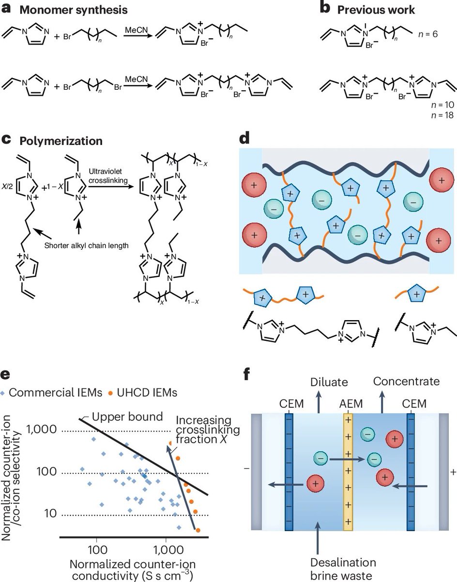 Qilei Song (@qileisong) on Twitter photo Delighted to share our view in <a href="/NatChemEng/">Nature Chemical Engineering</a> on the development of ion exchange membranes with high charge density by <a href="/JovanKamcev/">Jovan Kamcev</a>.
nature.com/articles/s4428…
These membranes enable efficient brine concentration.
Link to the News & Views article for free: rdcu.be/ehkUA
In Delighted to share our view in <a href="/NatChemEng/">Nature Chemical Engineering</a> on the development of ion exchange membranes with high charge density by <a href="/JovanKamcev/">Jovan Kamcev</a>.
nature.com/articles/s4428…
These membranes enable efficient brine concentration.
Link to the News & Views article for free: rdcu.be/ehkUA
In