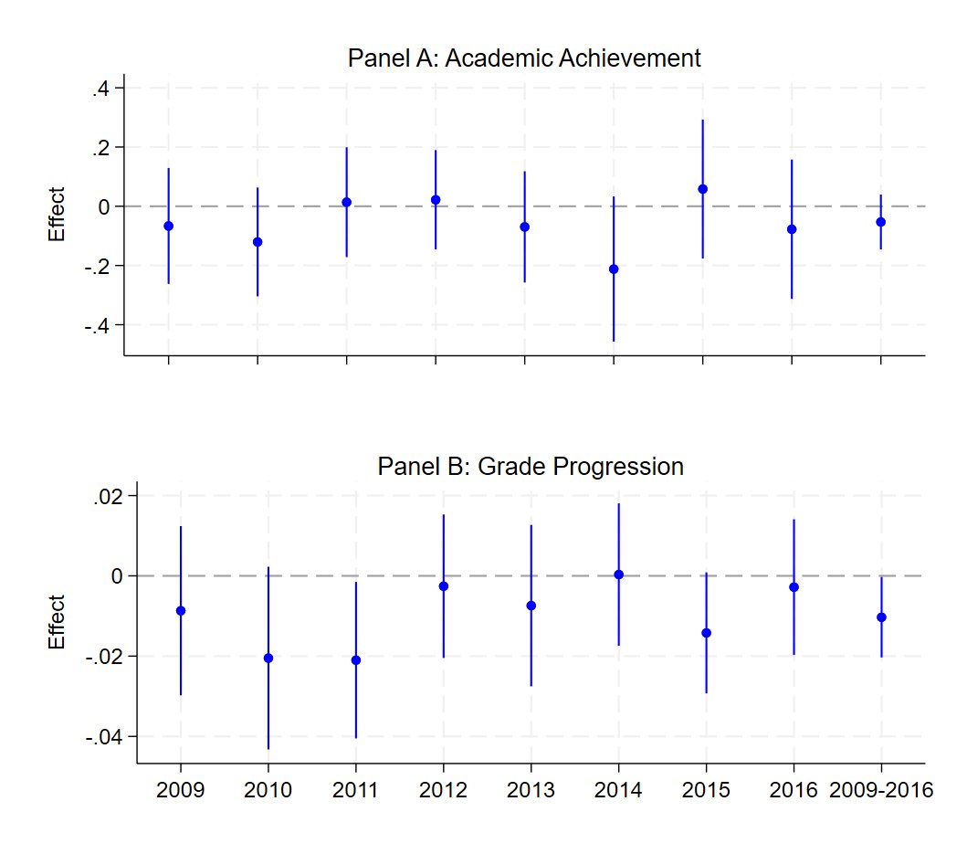 VoxDev (@vox_dev) on Twitter photo Long-term research on the One Laptop per Child programme reveals that providing laptops to students did not have a positive impact on educational outcomes.
Read the full article to learn more: x.com/vox_dev/status… Long-term research on the One Laptop per Child programme reveals that providing laptops to students did not have a positive impact on educational outcomes.
Read the full article to learn more: x.com/vox_dev/status…