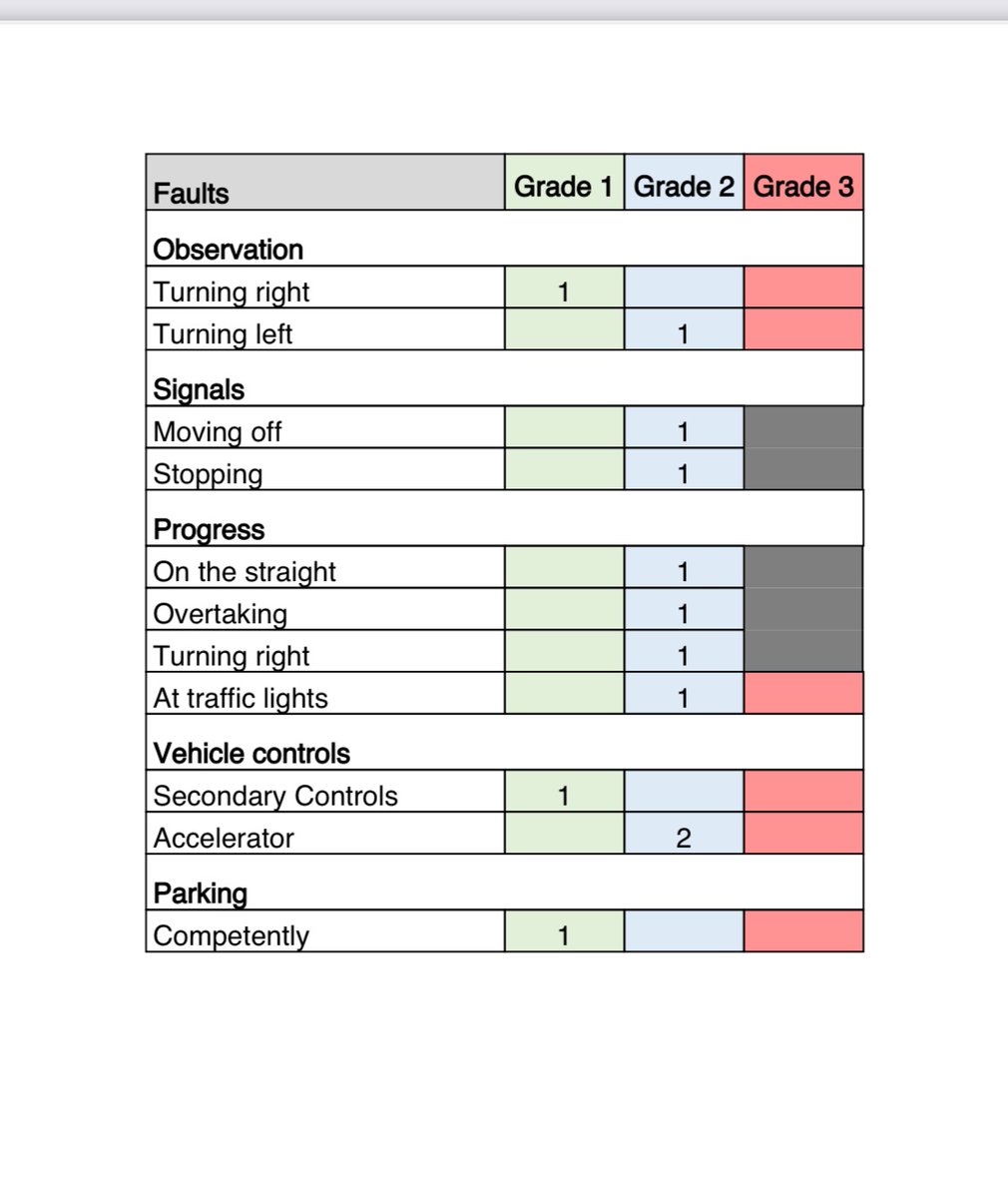 LDSPIreland's tweet photo. The Road Safety Authority is planning on removing Grade 1 marks from the driving test marking sheet. 

For nervous or anxious students we feel this makes the driving test process a more negative experience. 

What are your thoughts? https://t.co/eTZrtegW6d