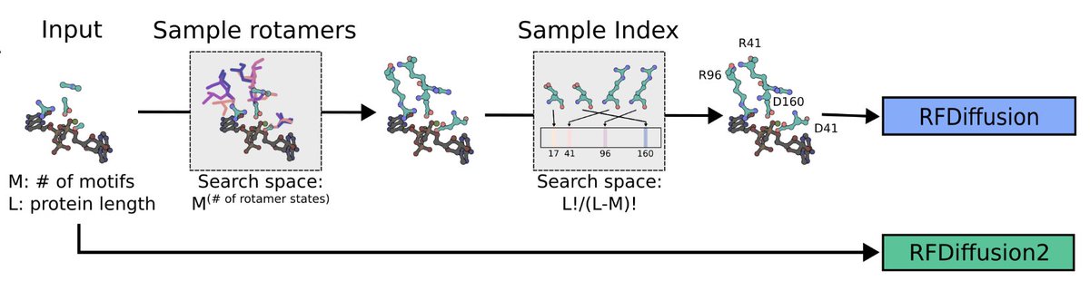 Wow, I think this is the start of mechanism-first protein design.

RFdiffusion2 redesigns enzyme creation from the atom up—directly scaffolding active sites from transition state geometries, no rotamers or residue indices needed.