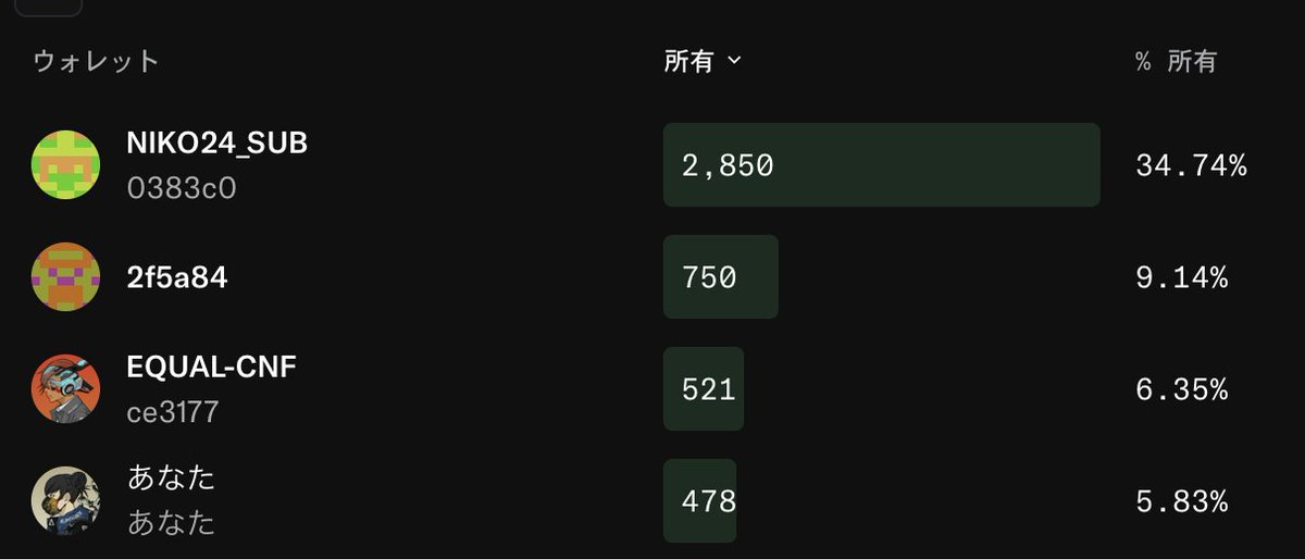 いや、TAKUさん俺より買っとるんかい！笑
<a href="/WithRon/">TAKU🧩CNF🌈HOPE</a> 
#Soneium #NTP #UTOPIA