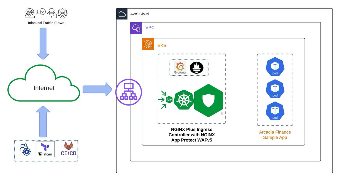 Deploy the <a href="/F5/">F5</a> NGINX Ingress Controller with App Protect v5 on AWS using Terraform and GitHub Actions. See how DevSecOps streamlines CI/CD in the first post of the #NGINX automation series.

Learn more: go.f5.net/cdlyoe7r