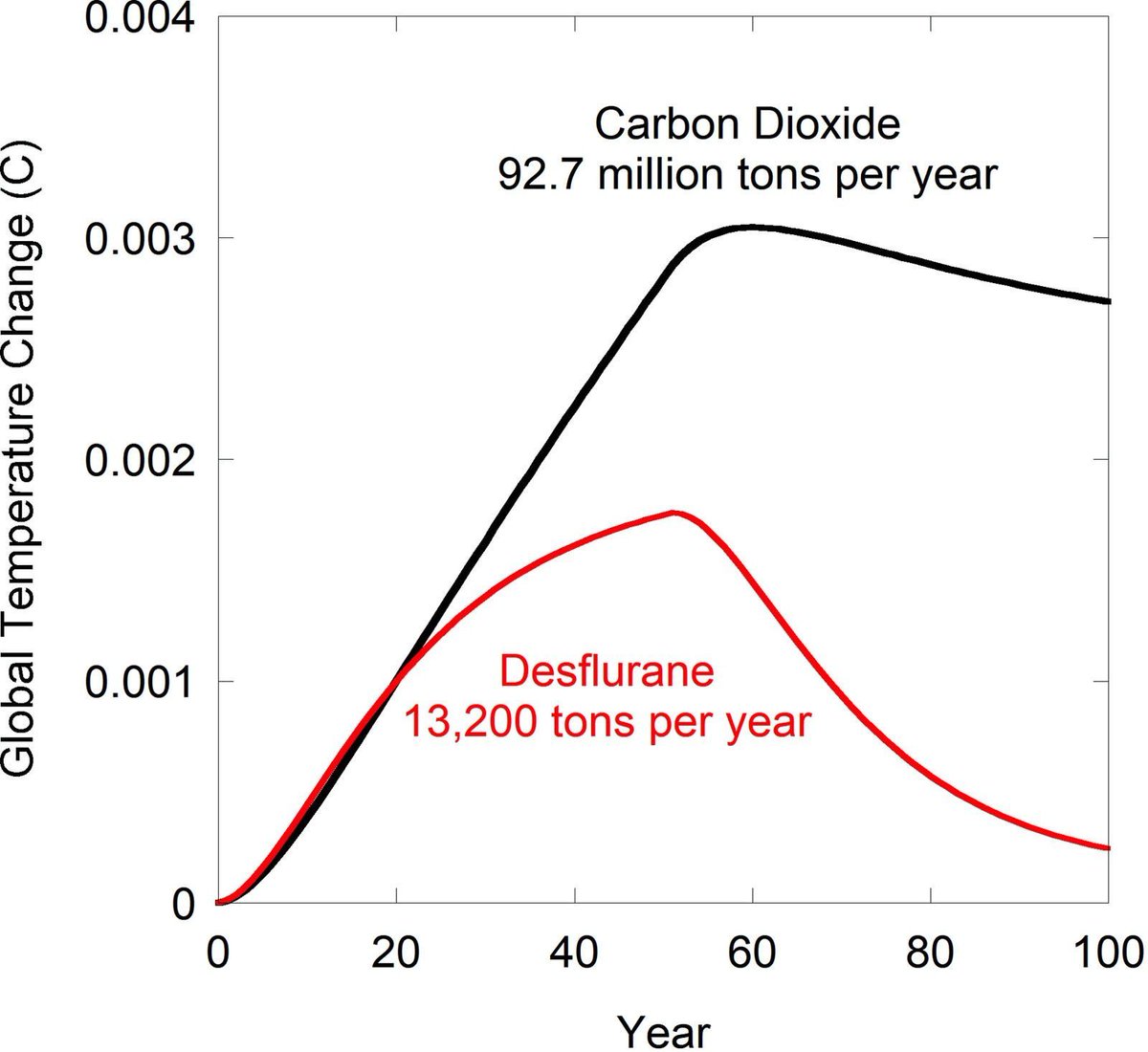 Anesthesia&Analgesia (@iars_journals) on Twitter photo Rethinking Anesthesia & Climate: Analysis challenges use of GWP in assessing anesthetic gases climate impact. The reality? Desflurane’s climate impact is negligible & reversible w/in decades—unlike CO₂ (eg, TIVA), which lingers for centuries
buff.ly/XfCFATB
<a href="/Laumarin85/">Laurentiu Marin</a> Rethinking Anesthesia & Climate: Analysis challenges use of GWP in assessing anesthetic gases climate impact. The reality? Desflurane’s climate impact is negligible & reversible w/in decades—unlike CO₂ (eg, TIVA), which lingers for centuries
buff.ly/XfCFATB
<a href="/Laumarin85/">Laurentiu Marin</a>