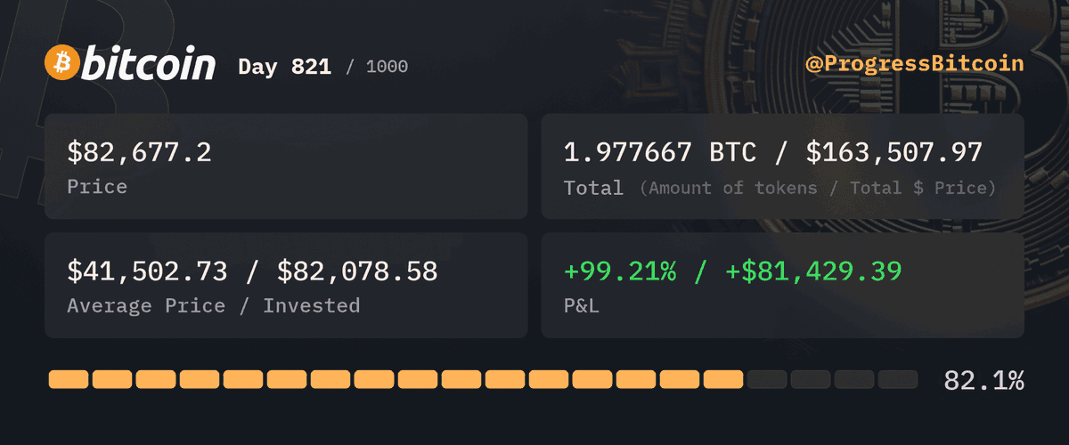 ProgressBitcoin's tweet photo. Day 821
Buying $100 worth of #Bitcoin at $82,677.2 - 0.001209 #BTC
Why did the Bitcoin investor go broke at the clown convention? Because they finally realized their investment had more ups and downs than a unicycle! π€‘π #BitcoinBanter https://t.co/f38N9U67pG