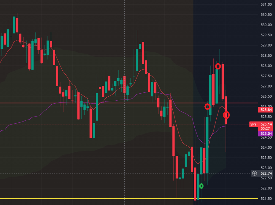 dtradersjourney's tweet photo. Huge 8 point trade in only 30 minutes.

Fully out of my position now as 526 didn't hold and I got stopped out, but it was still a green trade on that last remaining contract. Green circle entry, red exits. https://t.co/87kaGIDd0K