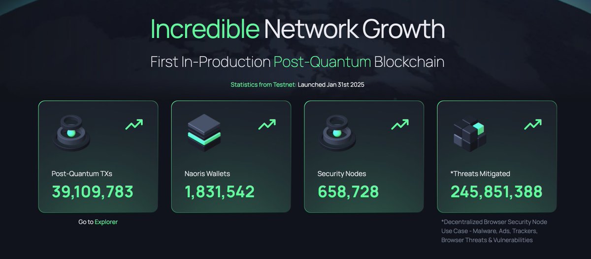 CJ (@cj900x) on Twitter photo New <a href="/NaorisProtocol/">Naoris Protocol</a> website is live!
naorisprotocol.com
Very impressive stats from the test-net🟢
Think of Naoris Protocol as a new layer for crypto that has the ability to underpin existing blockchains to enhance trust and security at a post-quantum level. Thus, it New <a href="/NaorisProtocol/">Naoris Protocol</a> website is live!
naorisprotocol.com
Very impressive stats from the test-net🟢
Think of Naoris Protocol as a new layer for crypto that has the ability to underpin existing blockchains to enhance trust and security at a post-quantum level. Thus, it