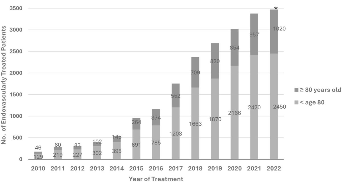 JAHA (@jaha_aha) on Twitter photo In 20,000+ cases, 1 in 3 EVT patients are over 80. While EVT is safe, advanced age predicts worse outcomes. #AHAJournals <a href="/SharashidzeVera/">Vera Sharashidze</a> <a href="/NAsdaghi/">Dr. Negar Asdaghi</a> <a href="/UMiamiNeuro/">UMiami Neurology</a> <a href="/NYUneurologyres/">NYU Neurology Residency</a> <a href="/nyugrossman/">NYU Grossman School of Medicine</a> ahajrnls.org/3Yvqr4H In 20,000+ cases, 1 in 3 EVT patients are over 80. While EVT is safe, advanced age predicts worse outcomes. #AHAJournals <a href="/SharashidzeVera/">Vera Sharashidze</a> <a href="/NAsdaghi/">Dr. Negar Asdaghi</a> <a href="/UMiamiNeuro/">UMiami Neurology</a> <a href="/NYUneurologyres/">NYU Neurology Residency</a> <a href="/nyugrossman/">NYU Grossman School of Medicine</a> ahajrnls.org/3Yvqr4H
