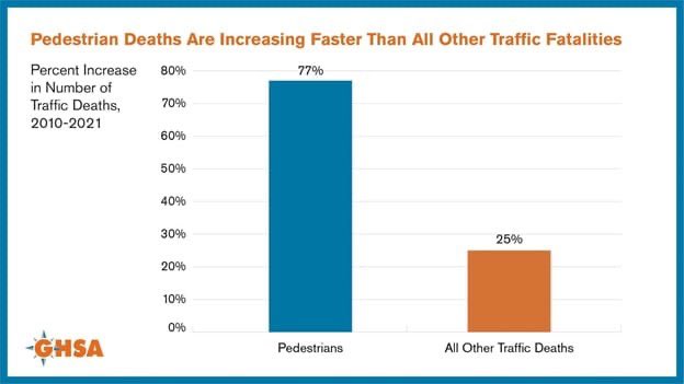 big_pedestrian (@big_pedestrian) on Twitter photo The US produces huge, heavy cars which cost more, require more land and infrastructure, and produce more noise & air pollution, brake and tire particulates (GHG, microplastics). The weight/height is a key contributor to our insane and increasing rate of road deaths and injuries. The US produces huge, heavy cars which cost more, require more land and infrastructure, and produce more noise & air pollution, brake and tire particulates (GHG, microplastics). The weight/height is a key contributor to our insane and increasing rate of road deaths and injuries.