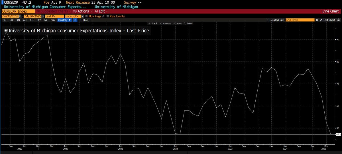 Consumer expectations about the future state of the economy have now fallen to below the worst level of the Biden inflation era