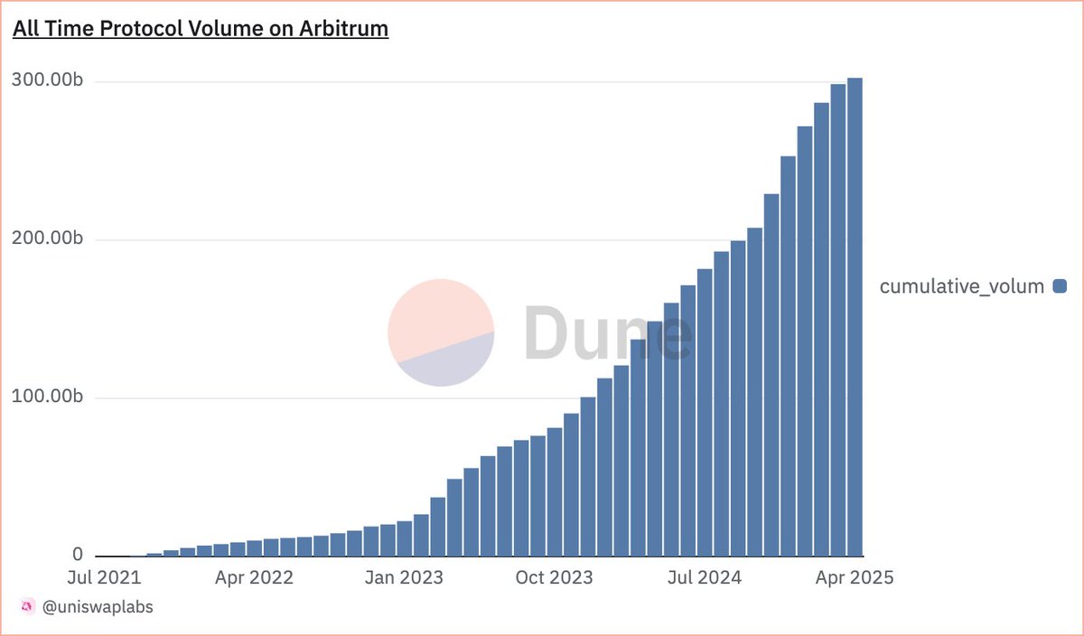 Uniswap's tweet image. Arbitrum just became the first L2 to cross $300B in volume on the Uniswap Protocol

Onchain history made 🏆