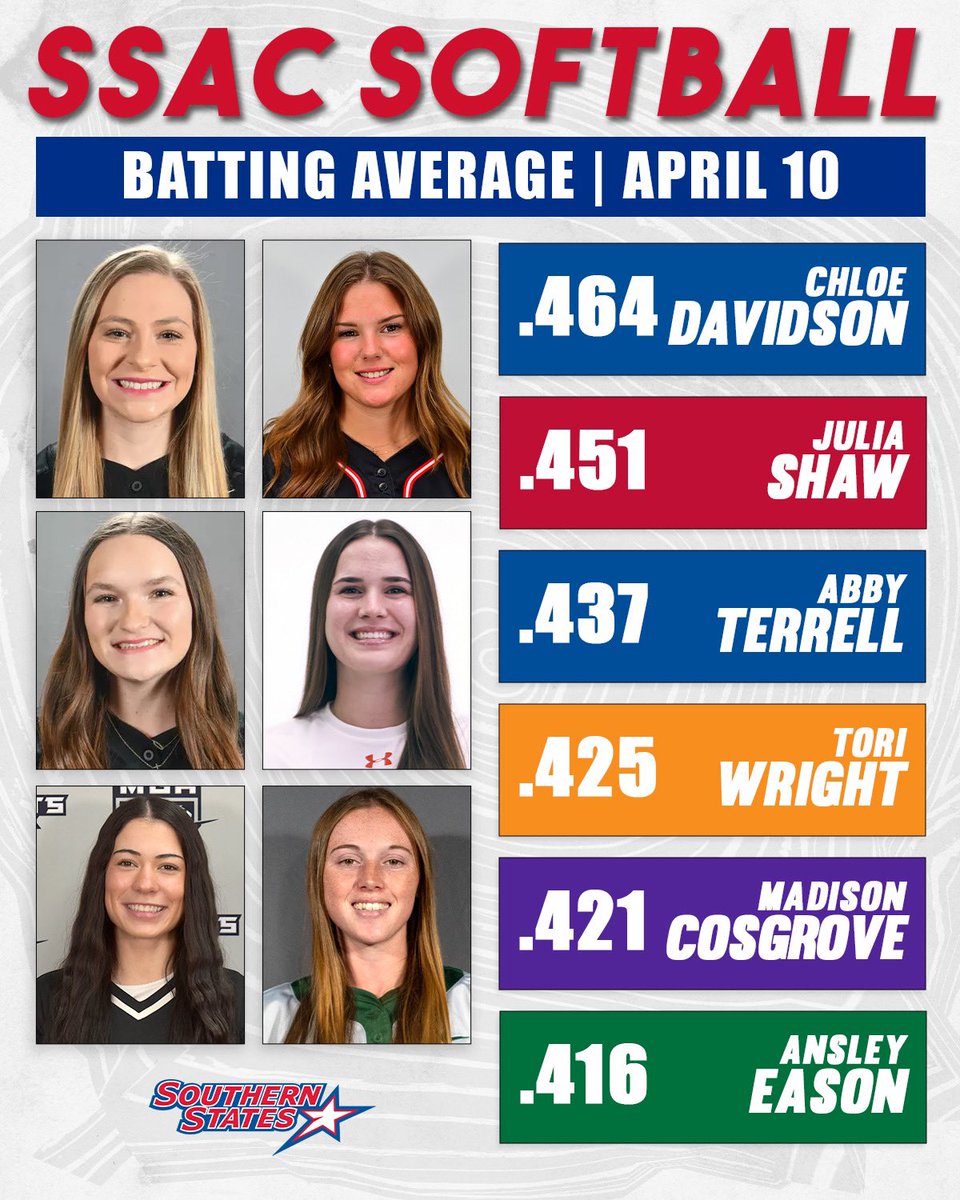 Southern States (@ssacsports) on Twitter photo Only three regular season weekends remain in the baseball and softball seasons. 
👇 current batting average leaders! Only three regular season weekends remain in the baseball and softball seasons. 
👇 current batting average leaders!