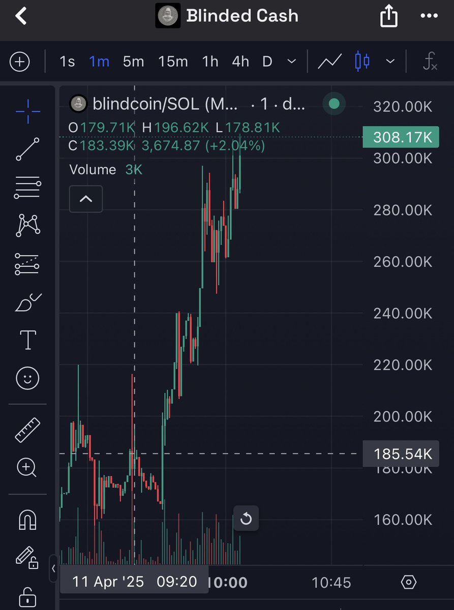 posted at 185k 
now 308k mc 
$blindcoin