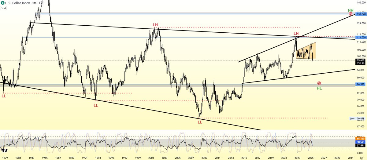 Engineeringhere's tweet image. $DXY - 1M

107 ✅
86   ⏲️
130  ⏳