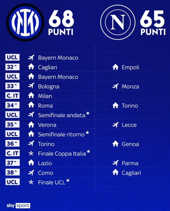 FansNerazzurri's tweet photo. Sisa dan potensi pertandingan Inter di musim ini, dibandingkan dengan Napoli 👀 https://t.co/AfxYy8A23F