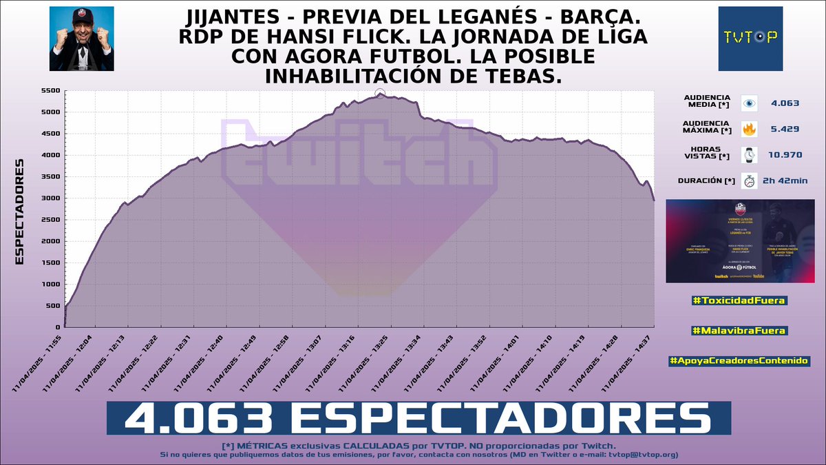 tvtop_es's tweet photo. ¡Emisiones finalizadas! Nuestros datos (media/peak) 🧐 :
🥇 🇪🇸 #GerardRomero 🙌🏽⚽️ > 4.1K/5.4K
🥈 🇦🇷 #LaAgusneta 🏍️⚽️ > 2.9K/4.5K
🥉 🇪🇸 GerardRomero 🙌🏽⚽️ > 2.6K/3.9K
4⃣ 🇪🇸 #KilómetroCero 🏎💨 > 1.7K/2.6K
#Sports #JustChatting #Barça #Libres1 https://t.co/Q8tS7GpUur
