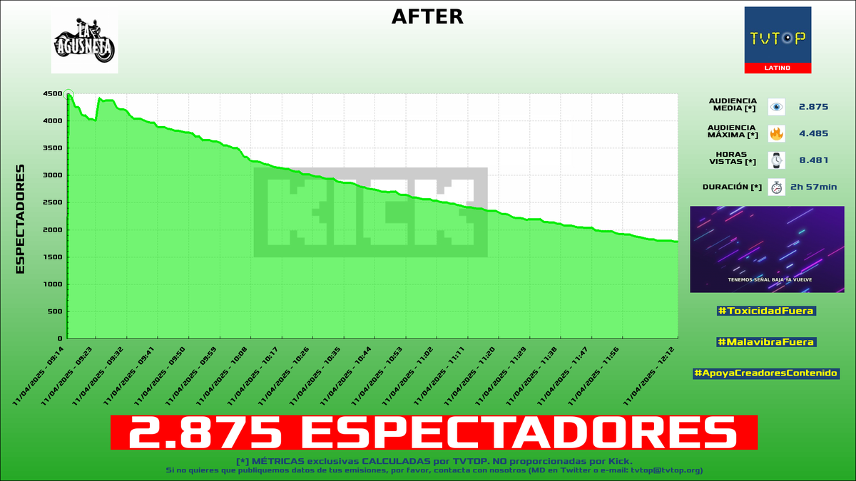 tvtop_es's tweet photo. ¡Emisiones finalizadas! Nuestros datos (media/peak) 🧐 :
🥇 🇪🇸 #GerardRomero 🙌🏽⚽️ > 4.1K/5.4K
🥈 🇦🇷 #LaAgusneta 🏍️⚽️ > 2.9K/4.5K
🥉 🇪🇸 GerardRomero 🙌🏽⚽️ > 2.6K/3.9K
4⃣ 🇪🇸 #KilómetroCero 🏎💨 > 1.7K/2.6K
#Sports #JustChatting #Barça #Libres1 https://t.co/Q8tS7GpUur