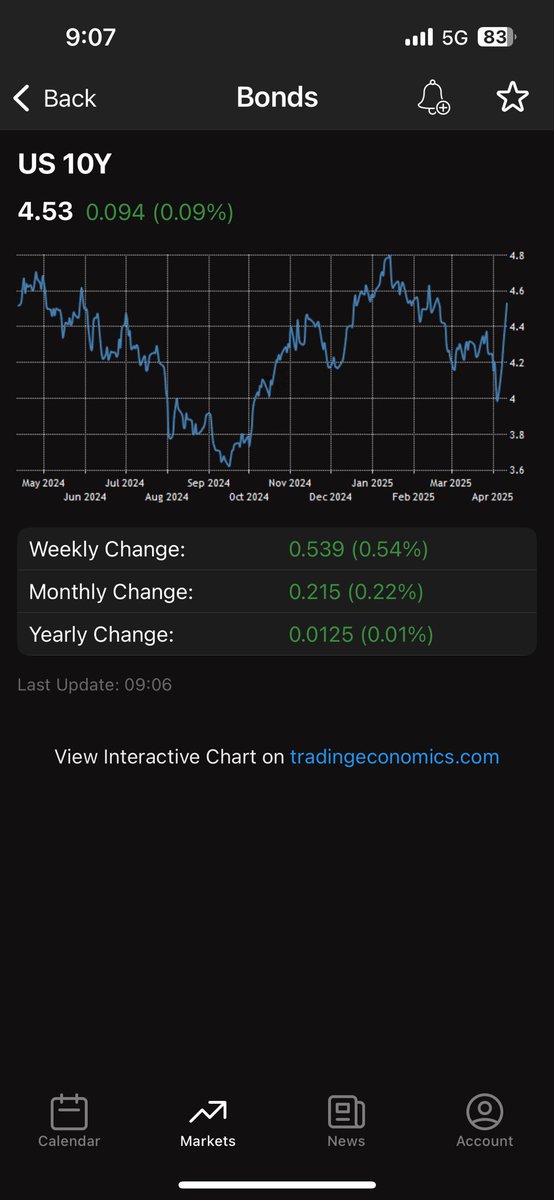Bond vigilantes seem to be voting against Republican budget. Fed have little impact on long end of curve unless they actually go in via OPM and purchase treasuries directly, artificially lowering longer term rates.  #FederalReserve