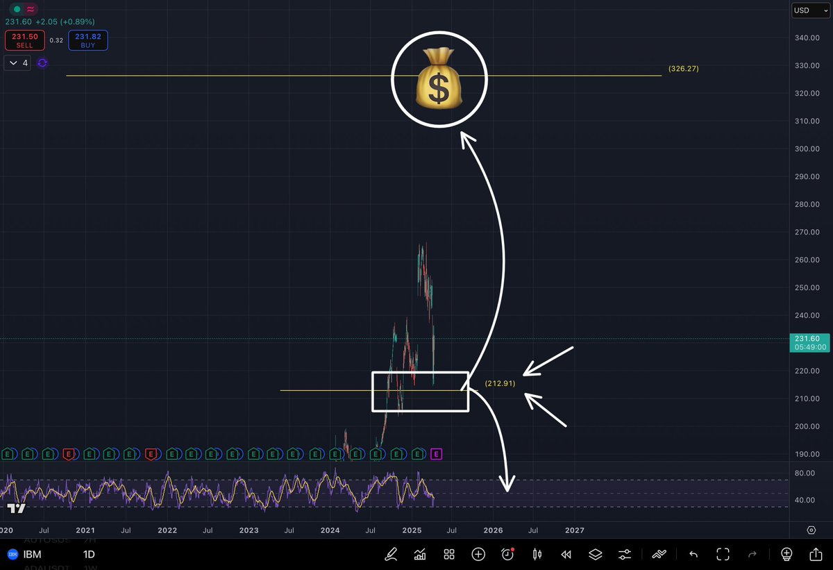 CryptoTavs's tweet photo. As long as $IBM holds the $212.91
Target is clear π―
β³
π₯ https://t.co/hObhjfVxPO