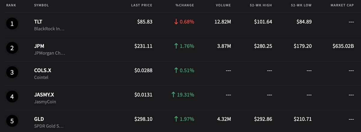 🦆"Movimenti di Borsa: I Titoli più Caldi di Oggi su Stocktwits"