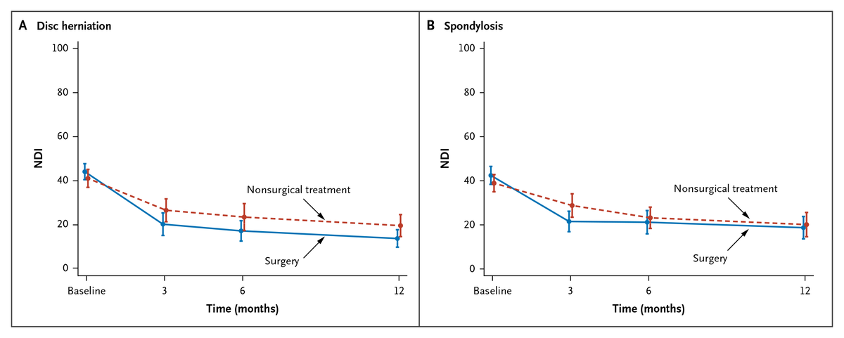 NEJMEvidence's tweet photo. 2 RCTs of surgical versus nonsurgical treatment for cervical radiculopathy found a difference in the neck disability index at 1yr in favor of surgery for radiculopathy due to disc herniation, but no difference for radiculopathy due to spondylosis. https://t.co/Uyf2j1Jizo https://t.co/yOtrsgzcdf