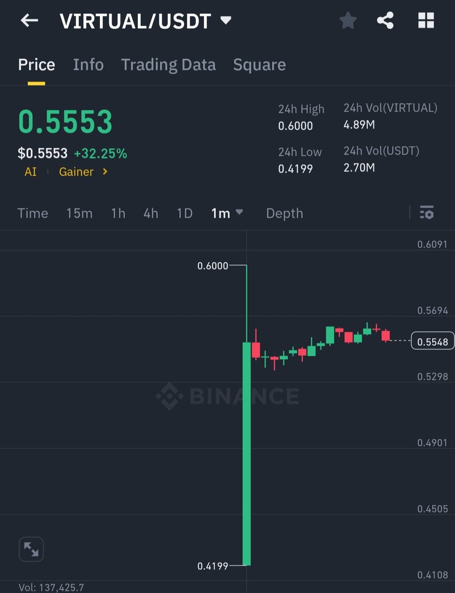 open4profit's tweet photo. 🚨 #VIRTUAL and $ONDO spot trading started in Binance. https://t.co/vH7PswuXfS